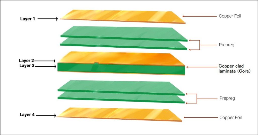 مقطع Stack-up یک برد چهارلایه با لایه‌های سیگنال و پلن